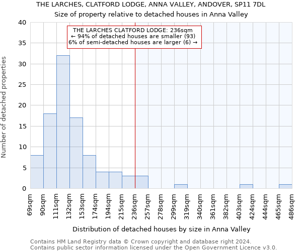 THE LARCHES, CLATFORD LODGE, ANNA VALLEY, ANDOVER, SP11 7DL: Size of property relative to detached houses in Anna Valley