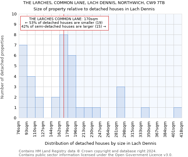 THE LARCHES, COMMON LANE, LACH DENNIS, NORTHWICH, CW9 7TB: Size of property relative to detached houses in Lach Dennis
