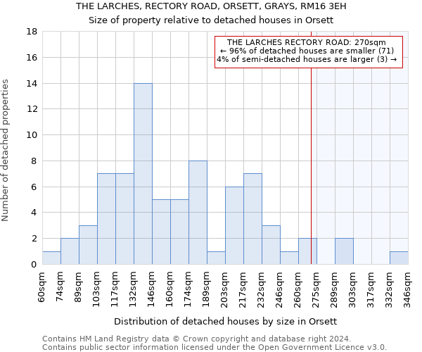 THE LARCHES, RECTORY ROAD, ORSETT, GRAYS, RM16 3EH: Size of property relative to detached houses in Orsett