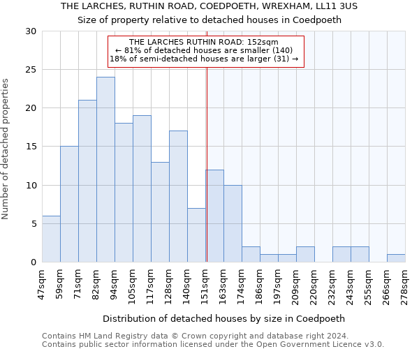 THE LARCHES, RUTHIN ROAD, COEDPOETH, WREXHAM, LL11 3US: Size of property relative to detached houses in Coedpoeth