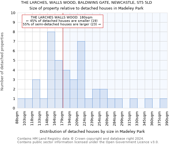 THE LARCHES, WALLS WOOD, BALDWINS GATE, NEWCASTLE, ST5 5LD: Size of property relative to detached houses in Madeley Park