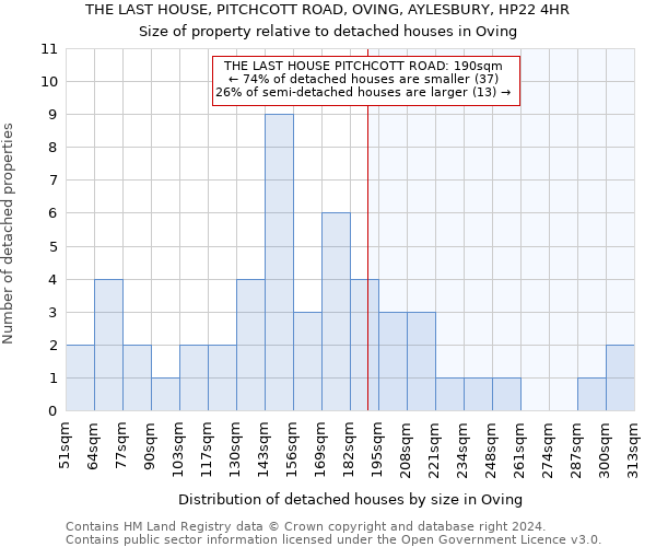 THE LAST HOUSE, PITCHCOTT ROAD, OVING, AYLESBURY, HP22 4HR: Size of property relative to detached houses in Oving