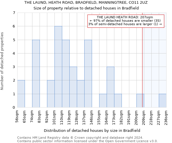 THE LAUND, HEATH ROAD, BRADFIELD, MANNINGTREE, CO11 2UZ: Size of property relative to detached houses in Bradfield