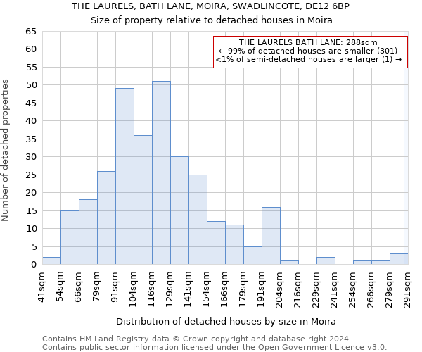 THE LAURELS, BATH LANE, MOIRA, SWADLINCOTE, DE12 6BP: Size of property relative to detached houses in Moira