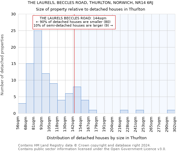 THE LAURELS, BECCLES ROAD, THURLTON, NORWICH, NR14 6RJ: Size of property relative to detached houses in Thurlton