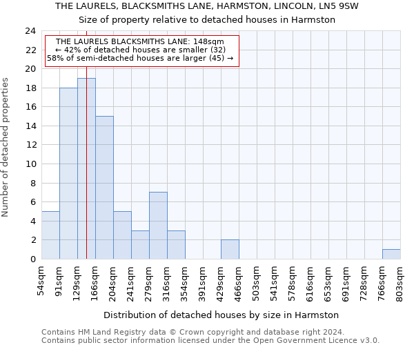 THE LAURELS, BLACKSMITHS LANE, HARMSTON, LINCOLN, LN5 9SW: Size of property relative to detached houses in Harmston