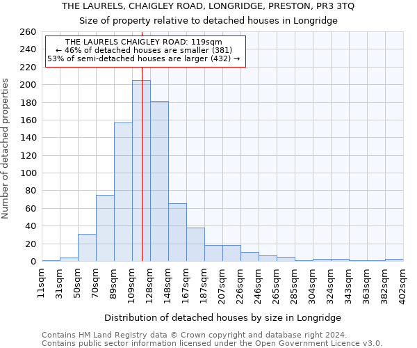 THE LAURELS, CHAIGLEY ROAD, LONGRIDGE, PRESTON, PR3 3TQ: Size of property relative to detached houses in Longridge