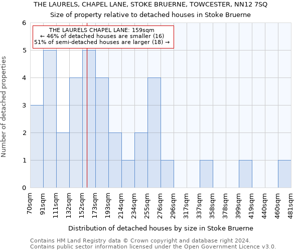 THE LAURELS, CHAPEL LANE, STOKE BRUERNE, TOWCESTER, NN12 7SQ: Size of property relative to detached houses in Stoke Bruerne