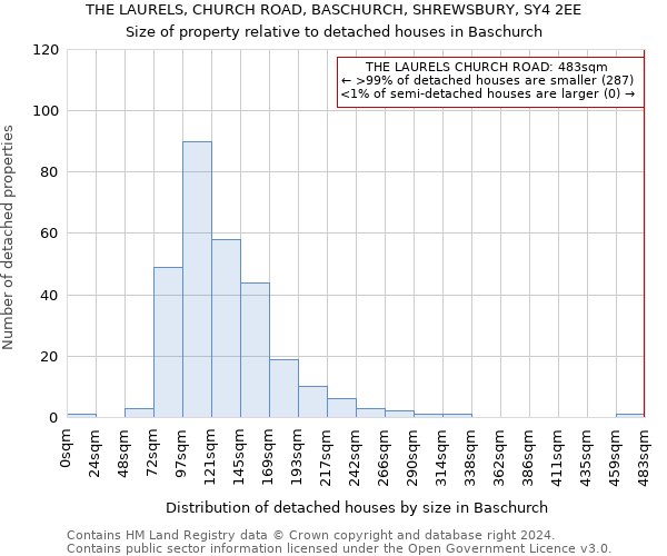 THE LAURELS, CHURCH ROAD, BASCHURCH, SHREWSBURY, SY4 2EE: Size of property relative to detached houses in Baschurch