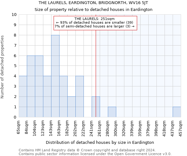 THE LAURELS, EARDINGTON, BRIDGNORTH, WV16 5JT: Size of property relative to detached houses in Eardington