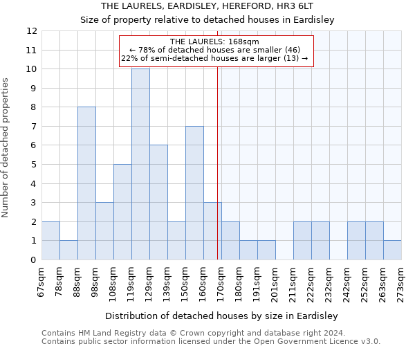 THE LAURELS, EARDISLEY, HEREFORD, HR3 6LT: Size of property relative to detached houses in Eardisley