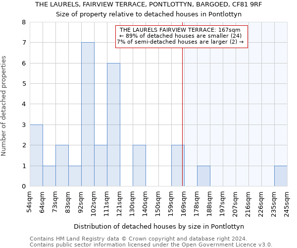 THE LAURELS, FAIRVIEW TERRACE, PONTLOTTYN, BARGOED, CF81 9RF: Size of property relative to detached houses in Pontlottyn