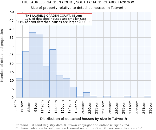 THE LAURELS, GARDEN COURT, SOUTH CHARD, CHARD, TA20 2QX: Size of property relative to detached houses in Tatworth