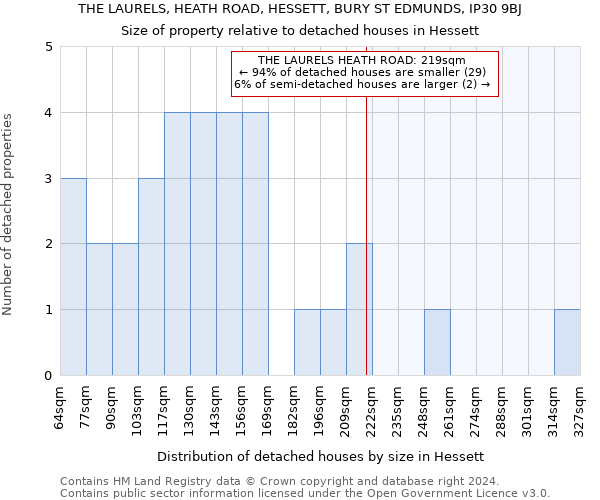 THE LAURELS, HEATH ROAD, HESSETT, BURY ST EDMUNDS, IP30 9BJ: Size of property relative to detached houses in Hessett