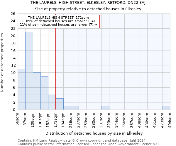 THE LAURELS, HIGH STREET, ELKESLEY, RETFORD, DN22 8AJ: Size of property relative to detached houses in Elkesley