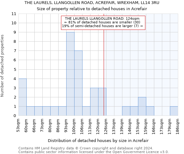 THE LAURELS, LLANGOLLEN ROAD, ACREFAIR, WREXHAM, LL14 3RU: Size of property relative to detached houses in Acrefair