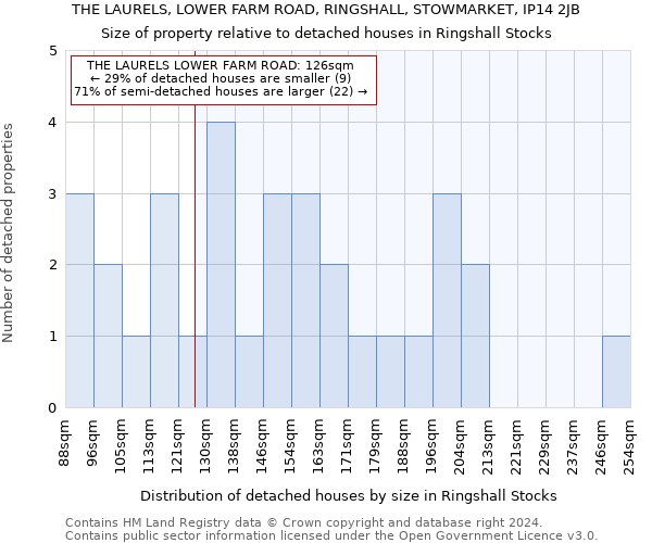 THE LAURELS, LOWER FARM ROAD, RINGSHALL, STOWMARKET, IP14 2JB: Size of property relative to detached houses in Ringshall Stocks