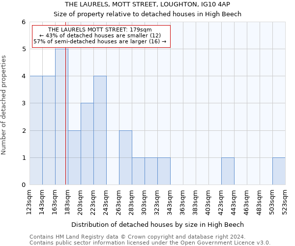 THE LAURELS, MOTT STREET, LOUGHTON, IG10 4AP: Size of property relative to detached houses in High Beech