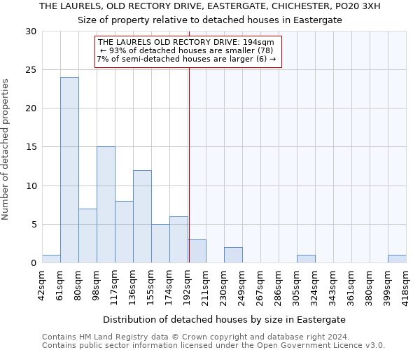 THE LAURELS, OLD RECTORY DRIVE, EASTERGATE, CHICHESTER, PO20 3XH: Size of property relative to detached houses in Eastergate