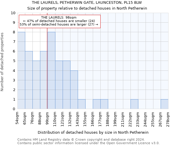 THE LAURELS, PETHERWIN GATE, LAUNCESTON, PL15 8LW: Size of property relative to detached houses in North Petherwin