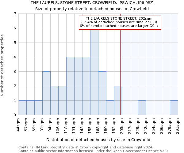 THE LAURELS, STONE STREET, CROWFIELD, IPSWICH, IP6 9SZ: Size of property relative to detached houses in Crowfield