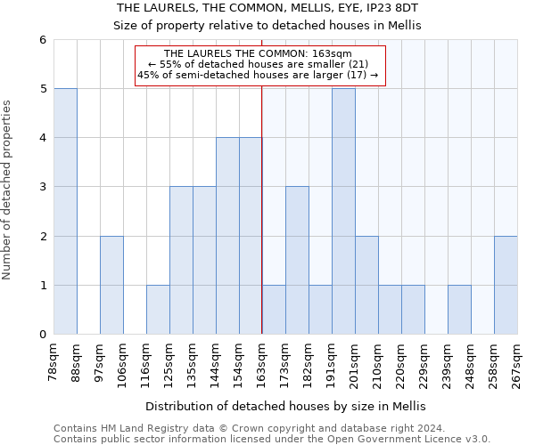 THE LAURELS, THE COMMON, MELLIS, EYE, IP23 8DT: Size of property relative to detached houses in Mellis