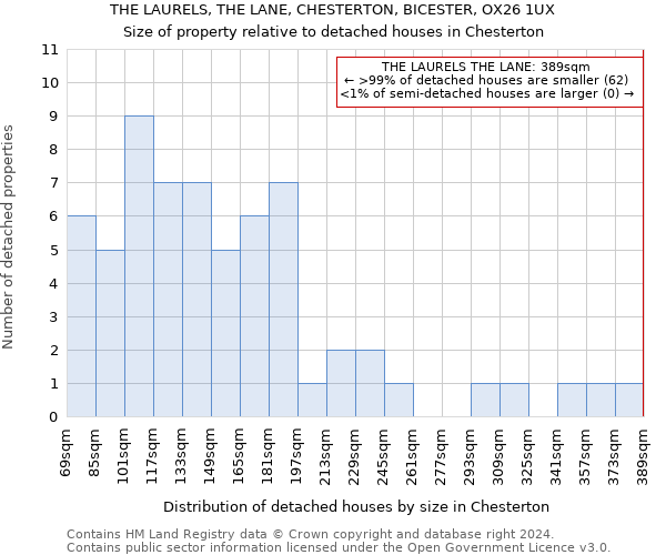 THE LAURELS, THE LANE, CHESTERTON, BICESTER, OX26 1UX: Size of property relative to detached houses in Chesterton