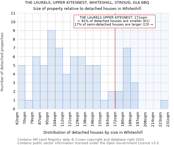 THE LAURELS, UPPER KITESNEST, WHITESHILL, STROUD, GL6 6BQ: Size of property relative to detached houses in Whiteshill