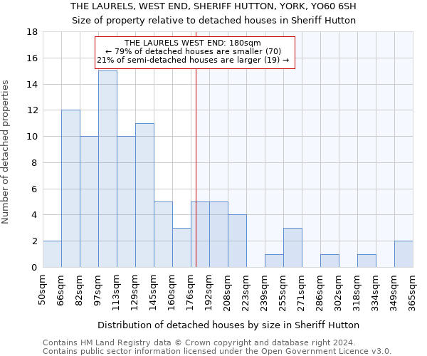 THE LAURELS, WEST END, SHERIFF HUTTON, YORK, YO60 6SH: Size of property relative to detached houses in Sheriff Hutton