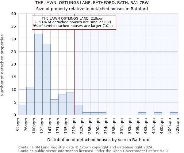 THE LAWN, OSTLINGS LANE, BATHFORD, BATH, BA1 7RW: Size of property relative to detached houses in Bathford