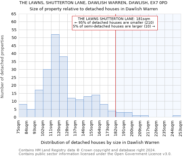 THE LAWNS, SHUTTERTON LANE, DAWLISH WARREN, DAWLISH, EX7 0PD: Size of property relative to detached houses in Dawlish Warren