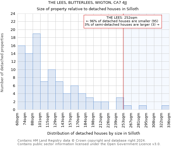 THE LEES, BLITTERLEES, WIGTON, CA7 4JJ: Size of property relative to detached houses in Silloth