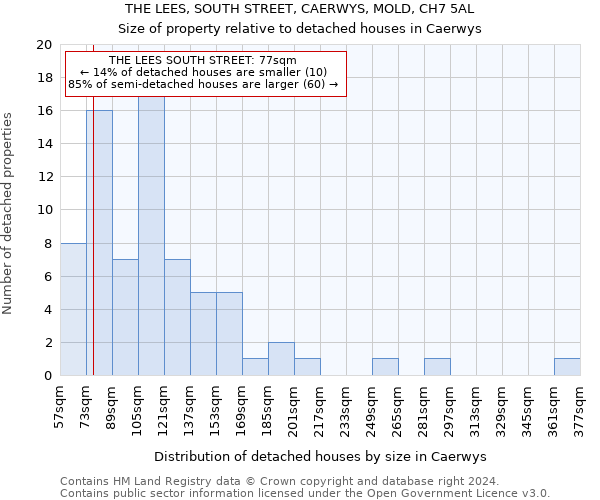 THE LEES, SOUTH STREET, CAERWYS, MOLD, CH7 5AL: Size of property relative to detached houses in Caerwys