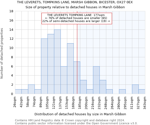 THE LEVERETS, TOMPKINS LANE, MARSH GIBBON, BICESTER, OX27 0EX: Size of property relative to detached houses in Marsh Gibbon