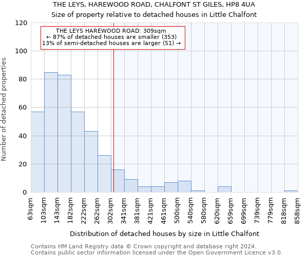 THE LEYS, HAREWOOD ROAD, CHALFONT ST GILES, HP8 4UA: Size of property relative to detached houses in Little Chalfont