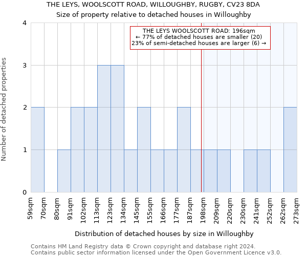 THE LEYS, WOOLSCOTT ROAD, WILLOUGHBY, RUGBY, CV23 8DA: Size of property relative to detached houses in Willoughby