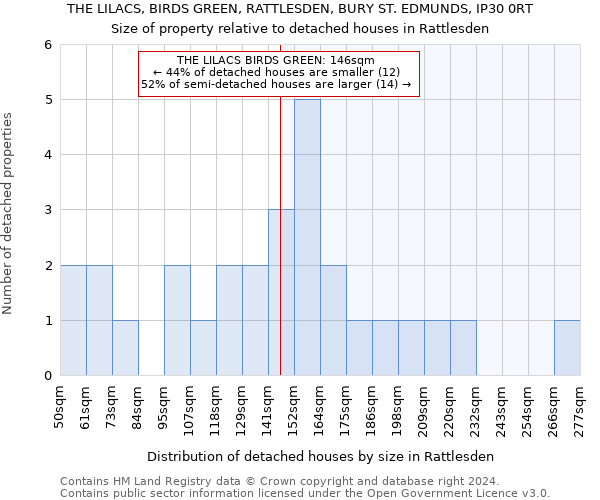 THE LILACS, BIRDS GREEN, RATTLESDEN, BURY ST. EDMUNDS, IP30 0RT: Size of property relative to detached houses in Rattlesden