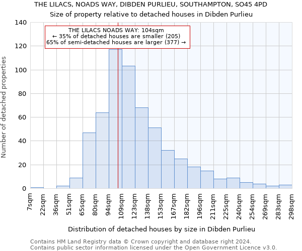 THE LILACS, NOADS WAY, DIBDEN PURLIEU, SOUTHAMPTON, SO45 4PD: Size of property relative to detached houses in Dibden Purlieu