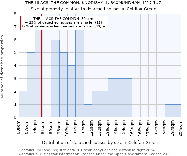 THE LILACS, THE COMMON, KNODISHALL, SAXMUNDHAM, IP17 1UZ: Size of property relative to detached houses in Coldfair Green