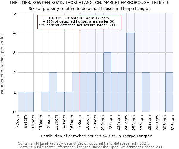 THE LIMES, BOWDEN ROAD, THORPE LANGTON, MARKET HARBOROUGH, LE16 7TP: Size of property relative to detached houses in Thorpe Langton