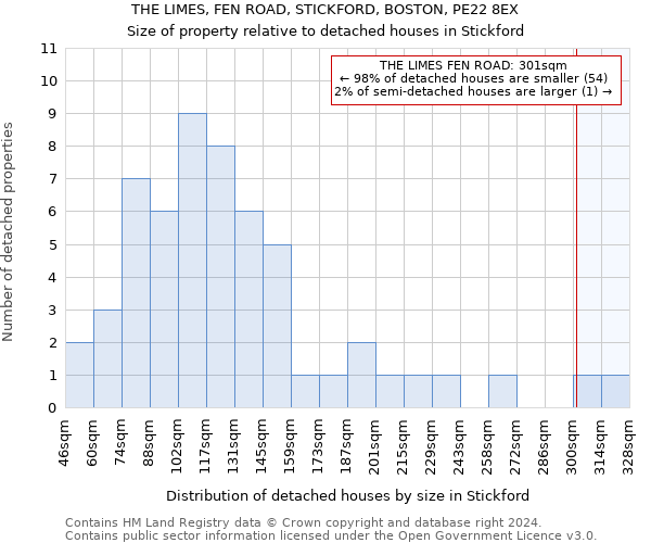 THE LIMES, FEN ROAD, STICKFORD, BOSTON, PE22 8EX: Size of property relative to detached houses in Stickford