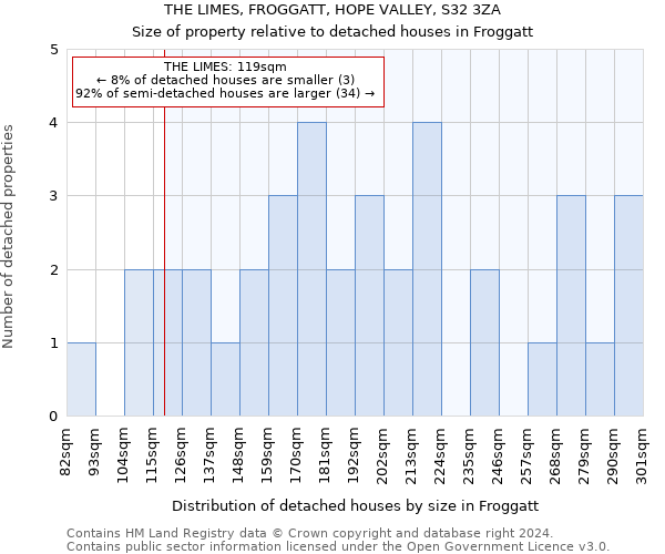 THE LIMES, FROGGATT, HOPE VALLEY, S32 3ZA: Size of property relative to detached houses in Froggatt
