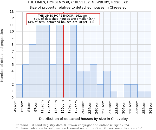 THE LIMES, HORSEMOOR, CHIEVELEY, NEWBURY, RG20 8XD: Size of property relative to detached houses in Chieveley