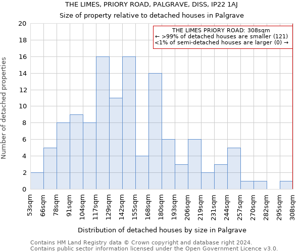 THE LIMES, PRIORY ROAD, PALGRAVE, DISS, IP22 1AJ: Size of property relative to detached houses in Palgrave