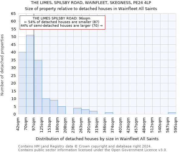 THE LIMES, SPILSBY ROAD, WAINFLEET, SKEGNESS, PE24 4LP: Size of property relative to detached houses in Wainfleet All Saints