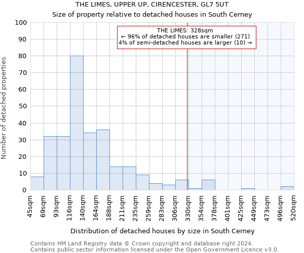 THE LIMES, UPPER UP, CIRENCESTER, GL7 5UT: Size of property relative to detached houses in South Cerney