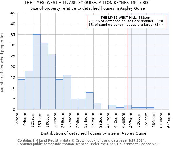 THE LIMES, WEST HILL, ASPLEY GUISE, MILTON KEYNES, MK17 8DT: Size of property relative to detached houses in Aspley Guise