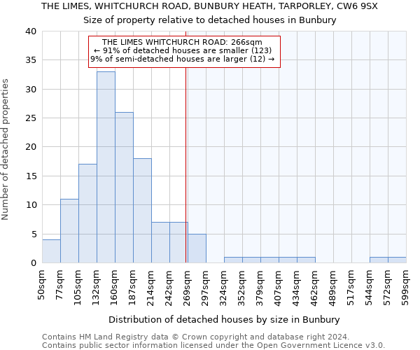THE LIMES, WHITCHURCH ROAD, BUNBURY HEATH, TARPORLEY, CW6 9SX: Size of property relative to detached houses in Bunbury
