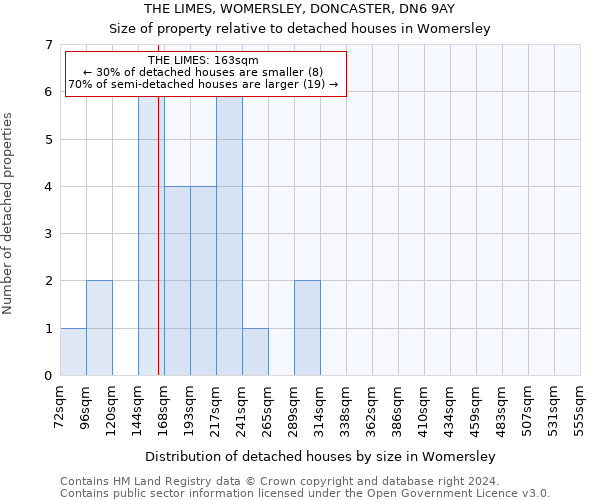 THE LIMES, WOMERSLEY, DONCASTER, DN6 9AY: Size of property relative to detached houses in Womersley