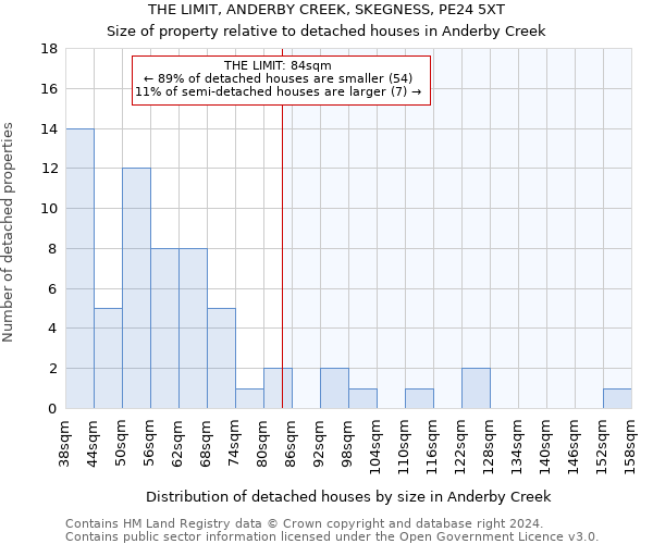 THE LIMIT, ANDERBY CREEK, SKEGNESS, PE24 5XT: Size of property relative to detached houses in Anderby Creek